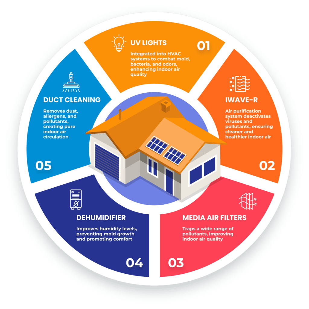 Indoor Air Quality Home