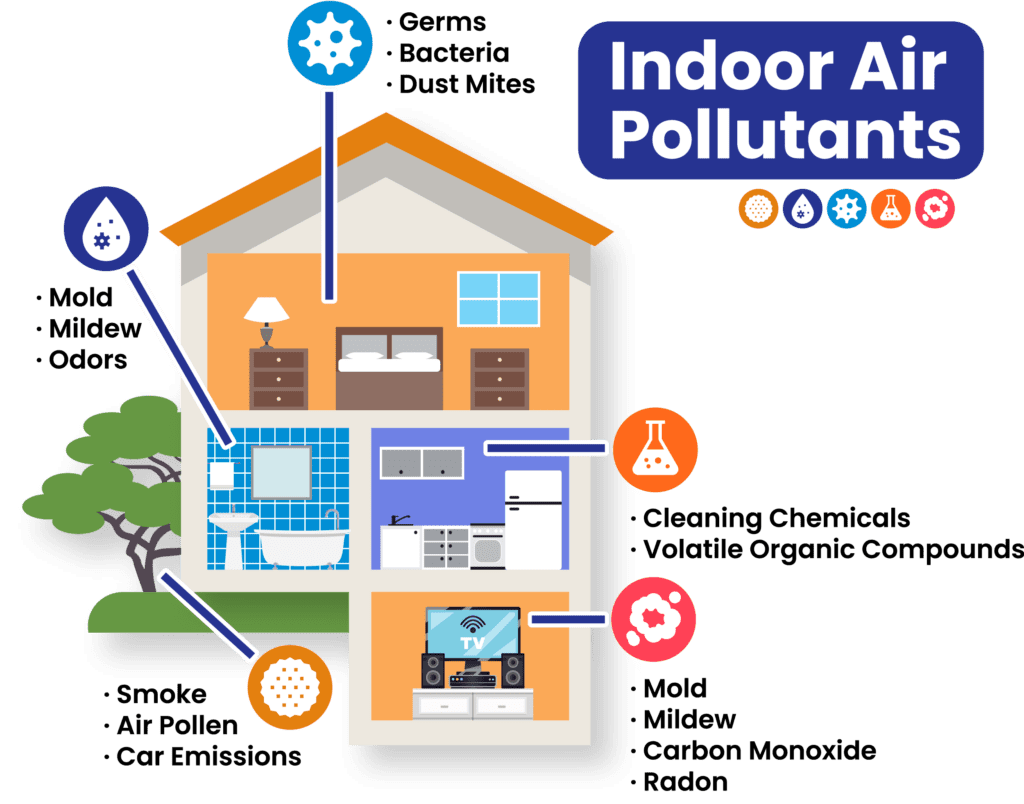 Indoor Air Quality Pollutants