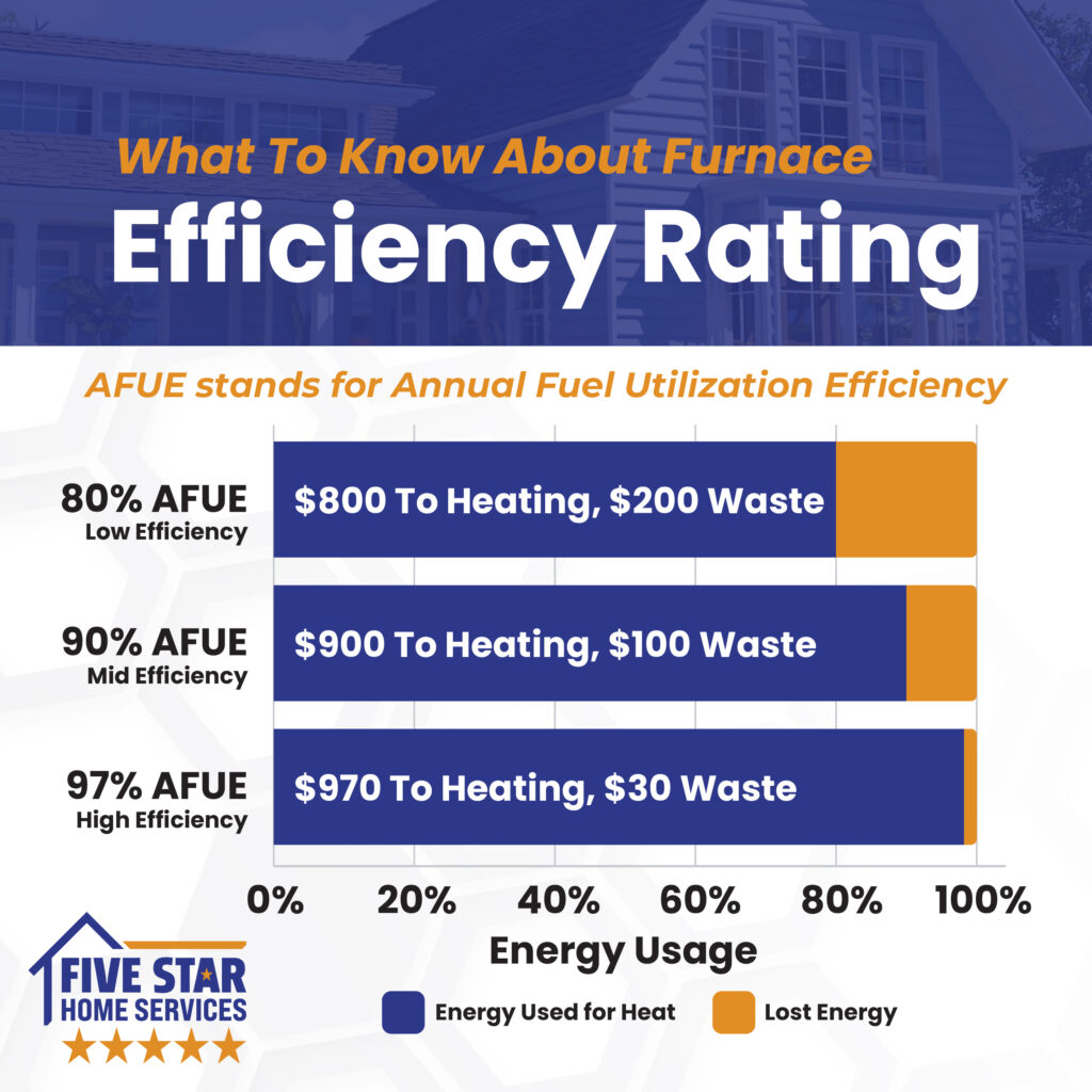 Furnace Efficiency Rating